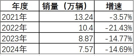 安马自达：2万辆销量统计争议背后的转型困境PG麻将胡了免费试玩模拟器邓智涛无力挽尊长(图2)