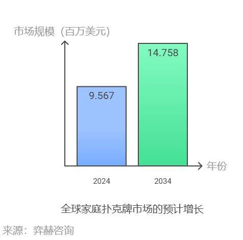 025家庭扑克牌市场麻将胡了全面分析2(图2)