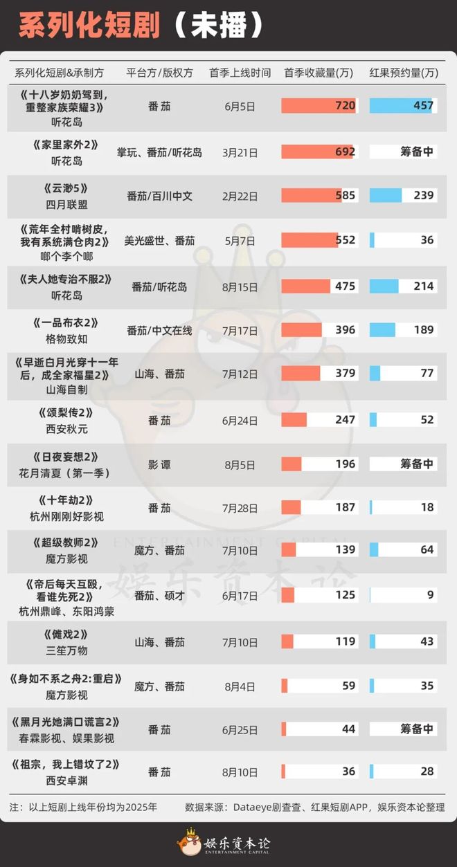 《太奶奶》续季双破亿短剧的尽头是系列化P