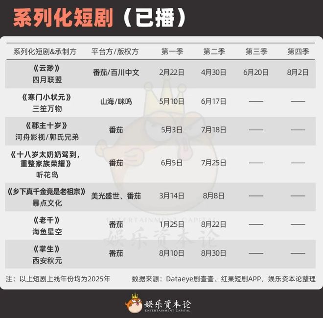 《太奶奶》续季双破亿短剧的尽头是系列化PG麻将胡了网站入口《云渺》一年五季(图3)