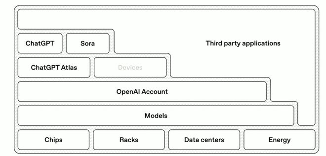 代AI超级芯片OpenAI正在开发个人AGI2028年实现重大突破麻将胡了试玩曝20周年版iPhone将搭载自研相机英伟达发布新一(图5)