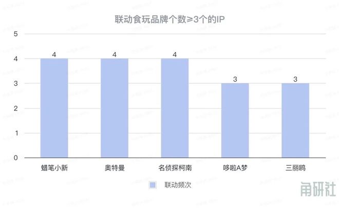 增长和挑战｜角研社食玩系列稿件（四）PG麻将胡了试玩百亿IP食玩市场的(图1)