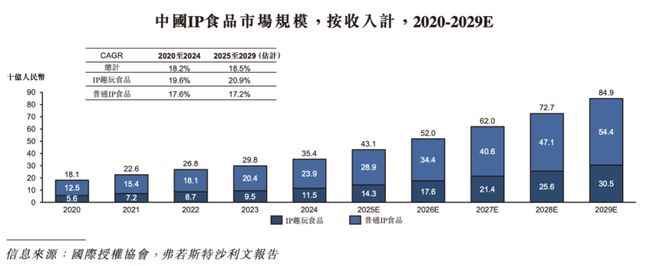 增长和挑战｜角研社食玩系列稿件（四）PG麻将胡了试玩百亿IP食玩市场的(图3)