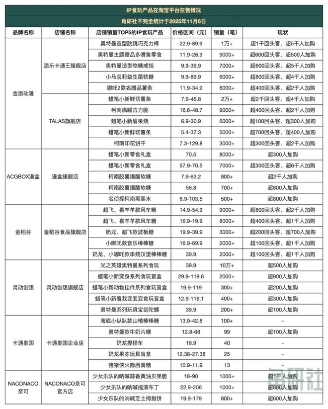 增长和挑战｜角研社食玩系列稿件（四）PG麻将胡了试玩百亿IP食玩市场的(图8)