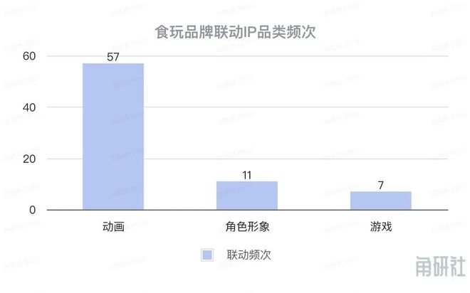 增长和挑战｜角研社食玩系列稿件（四）PG麻将胡了试玩百亿IP食玩市场的(图6)