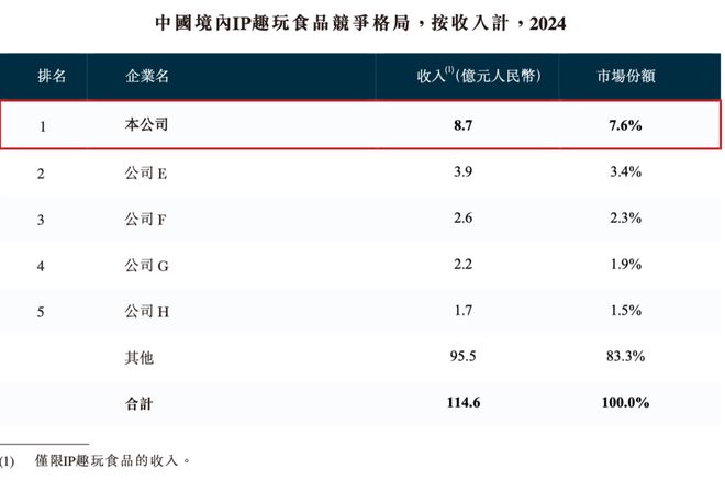 增长和挑战｜角研社食玩系列稿件（四）PG麻将胡了试玩百亿IP食玩市场的(图10)