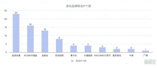 增长和挑战｜角研社食玩系列稿件（四）PG麻将胡了试玩百亿IP食玩市场的(图11)