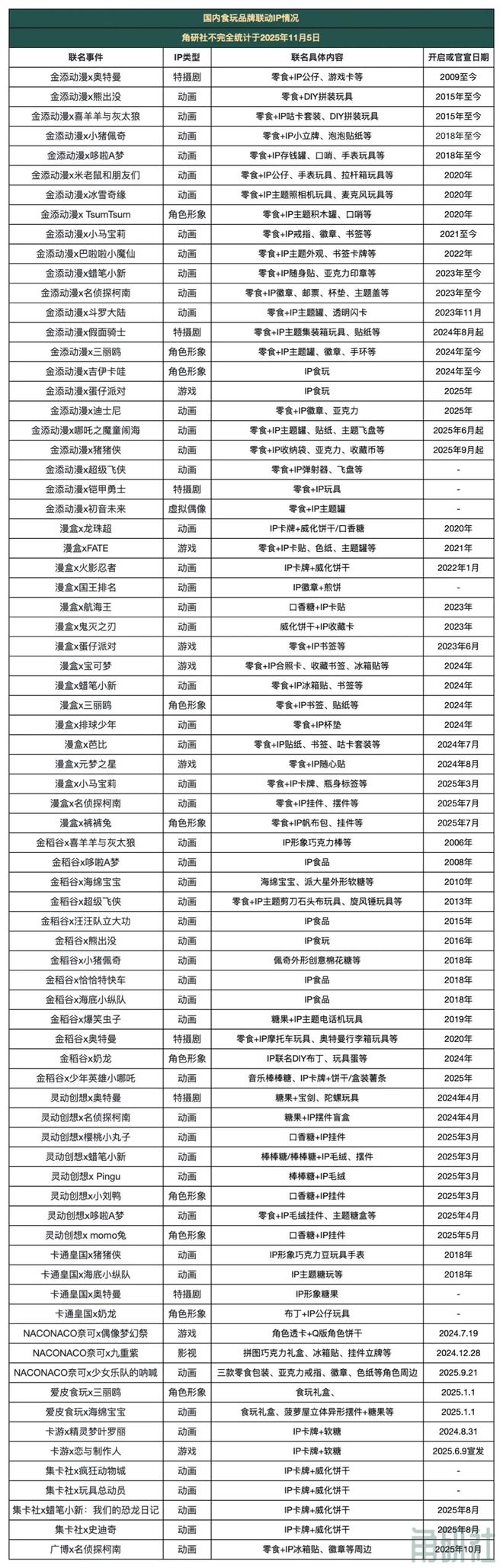 增长和挑战｜角研社食玩系列稿件（四）PG麻将胡了试玩百亿IP食玩市场的(图12)